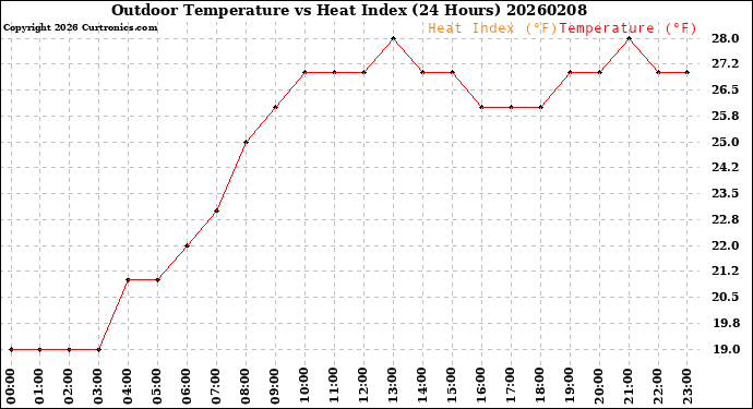 Milwaukee Weather Outdoor Temperature<br>vs Heat Index<br>(24 Hours)