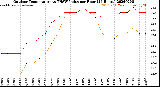 Milwaukee Weather Outdoor Temperature<br>vs THSW Index<br>per Hour<br>(24 Hours)