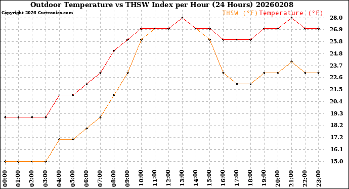 Milwaukee Weather Outdoor Temperature<br>vs THSW Index<br>per Hour<br>(24 Hours)