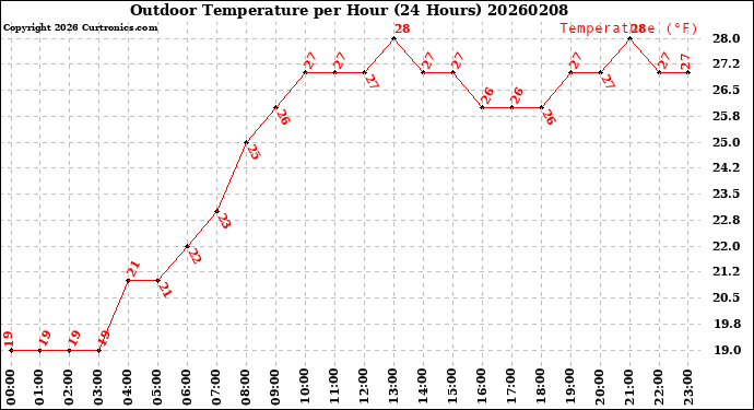 Milwaukee Weather Outdoor Temperature<br>per Hour<br>(24 Hours)