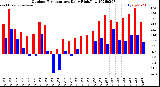 Milwaukee Weather Outdoor Temperature<br>Daily High/Low