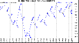 Milwaukee Weather Outdoor Temperature<br>Daily Low