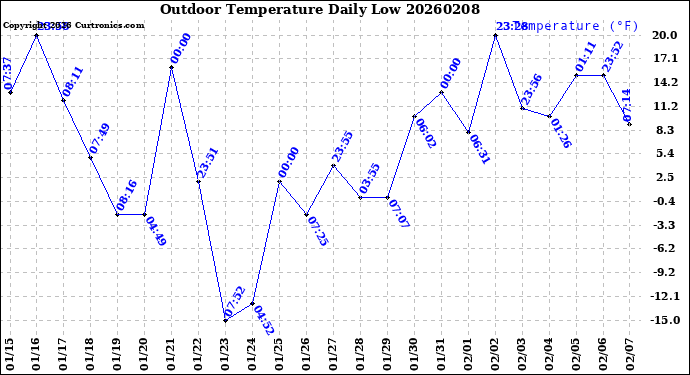 Milwaukee Weather Outdoor Temperature<br>Daily Low