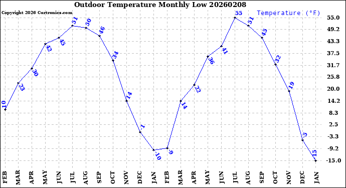 Milwaukee Weather Outdoor Temperature<br>Monthly Low