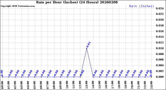 Milwaukee Weather Rain<br>per Hour<br>(Inches)<br>(24 Hours)