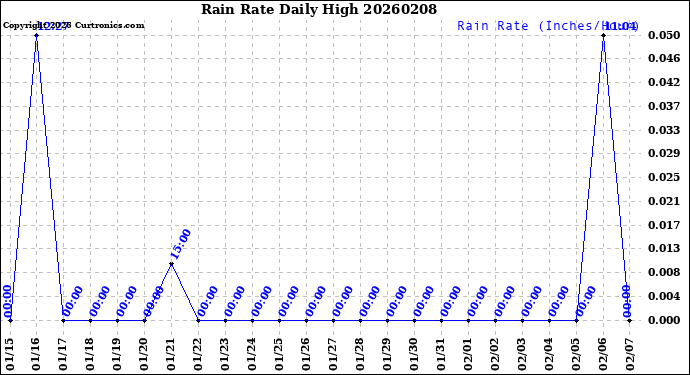 Milwaukee Weather Rain Rate<br>Daily High
