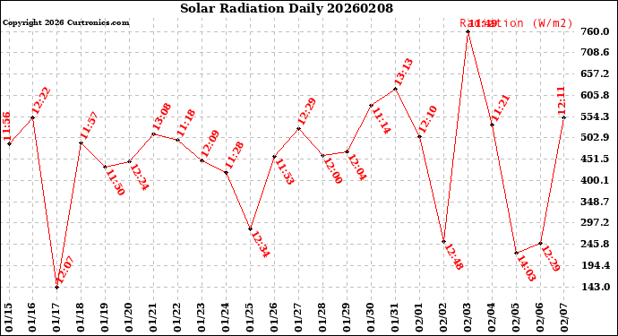 Milwaukee Weather Solar Radiation<br>Daily