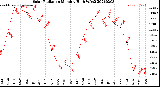 Milwaukee Weather Solar Radiation<br>Monthly High W/m2