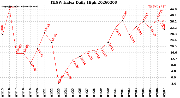 Milwaukee Weather THSW Index<br>Daily High