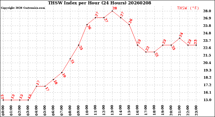 Milwaukee Weather THSW Index<br>per Hour<br>(24 Hours)