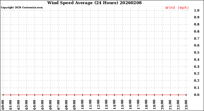 Milwaukee Weather Wind Speed<br>Average<br>(24 Hours)
