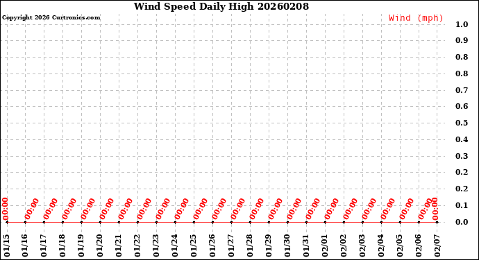 Milwaukee Weather Wind Speed<br>Daily High