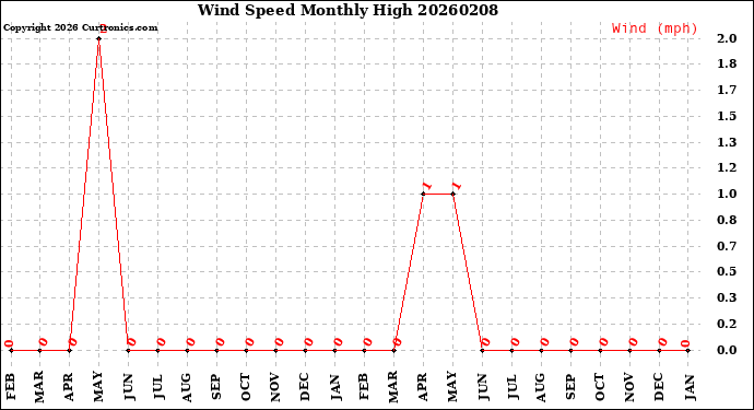 Milwaukee Weather Wind Speed<br>Monthly High