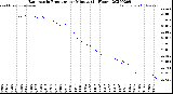 Milwaukee Weather Barometric Pressure<br>per Minute<br>(24 Hours)