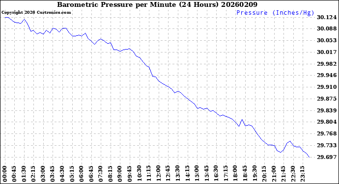 Milwaukee Weather Barometric Pressure<br>per Minute<br>(24 Hours)