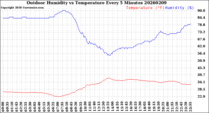 Milwaukee Weather Outdoor Humidity<br>vs Temperature<br>Every 5 Minutes