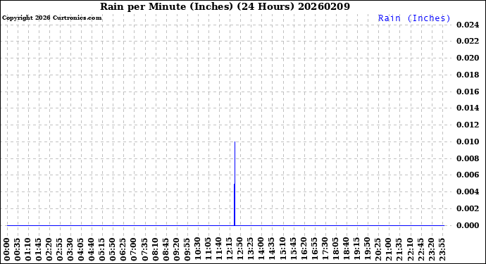 Milwaukee Weather Rain<br>per Minute<br>(Inches)<br>(24 Hours)