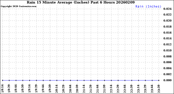 Milwaukee Weather Rain<br>15 Minute Average<br>(Inches)<br>Past 6 Hours