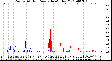Milwaukee Weather Outdoor Rain<br>Daily Amount<br>(Past/Previous Year)