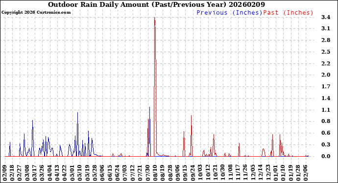 Milwaukee Weather Outdoor Rain<br>Daily Amount<br>(Past/Previous Year)