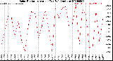 Milwaukee Weather Solar Radiation<br>Avg per Day W/m2/minute