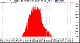 Milwaukee Weather Solar Radiation<br>& Day Average<br>per Minute<br>(Today)