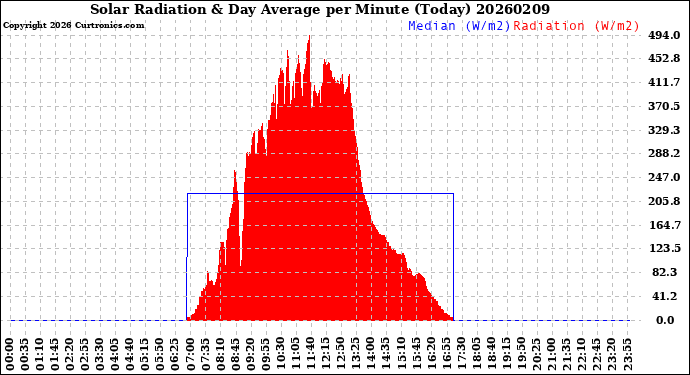 Milwaukee Weather Solar Radiation<br>& Day Average<br>per Minute<br>(Today)