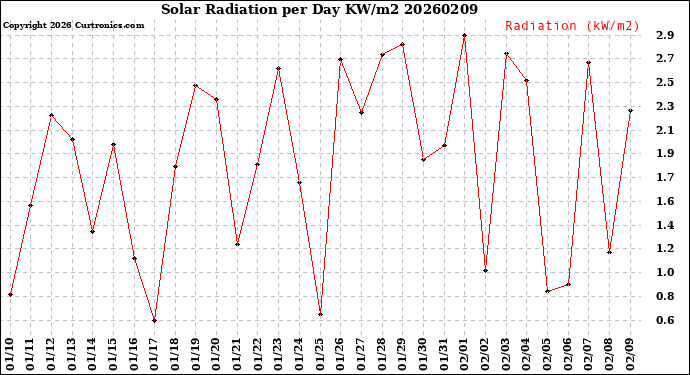 Milwaukee Weather Solar Radiation<br>per Day KW/m2