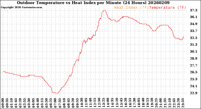 Milwaukee Weather Outdoor Temperature<br>vs Heat Index<br>per Minute<br>(24 Hours)