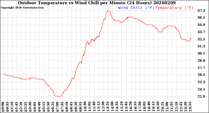 Milwaukee Weather Outdoor Temperature<br>vs Wind Chill<br>per Minute<br>(24 Hours)