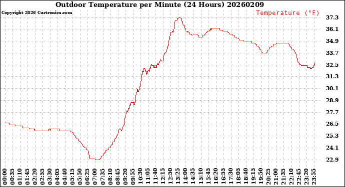 Milwaukee Weather Outdoor Temperature<br>per Minute<br>(24 Hours)