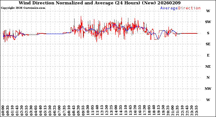 Milwaukee Weather Wind Direction<br>Normalized and Average<br>(24 Hours) (New)