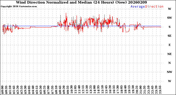 Milwaukee Weather Wind Direction<br>Normalized and Median<br>(24 Hours) (New)