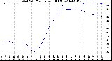 Milwaukee Weather Wind Chill<br>Hourly Average<br>(24 Hours)