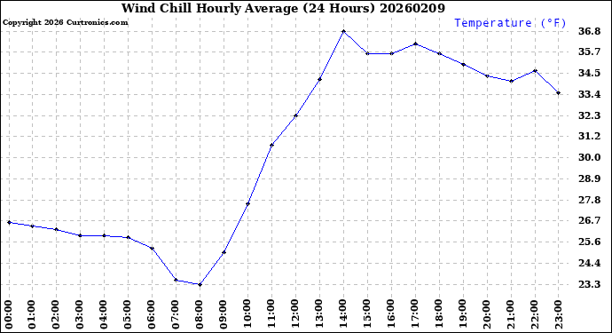 Milwaukee Weather Wind Chill<br>Hourly Average<br>(24 Hours)