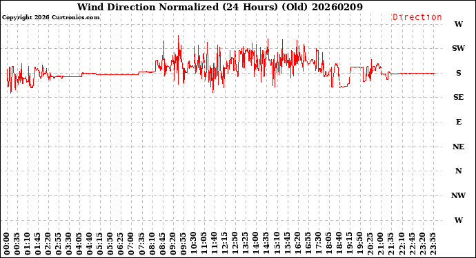 Milwaukee Weather Wind Direction<br>Normalized<br>(24 Hours) (Old)