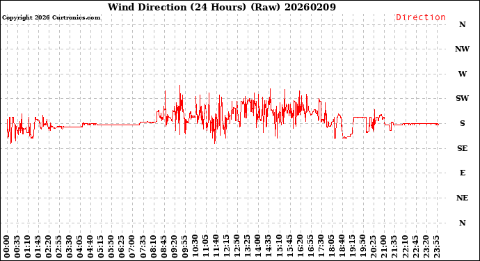 Milwaukee Weather Wind Direction<br>(24 Hours) (Raw)