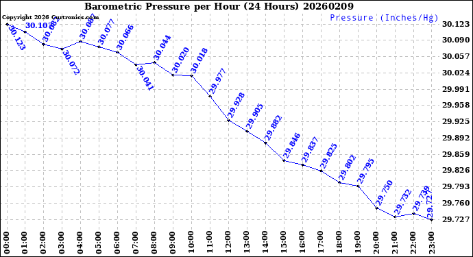 Milwaukee Weather Barometric Pressure<br>per Hour<br>(24 Hours)