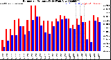 Milwaukee Weather Barometric Pressure<br>Daily High/Low