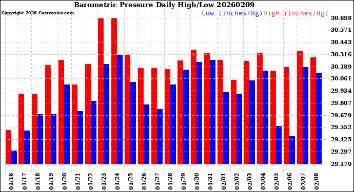 Milwaukee Weather Barometric Pressure<br>Daily High/Low