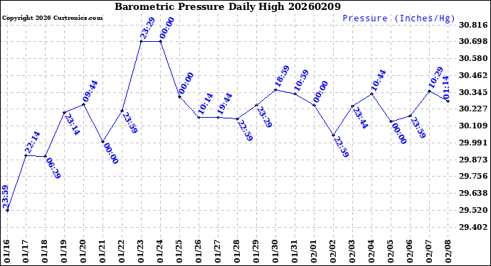 Milwaukee Weather Barometric Pressure<br>Daily High