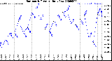 Milwaukee Weather Barometric Pressure<br>Daily Low