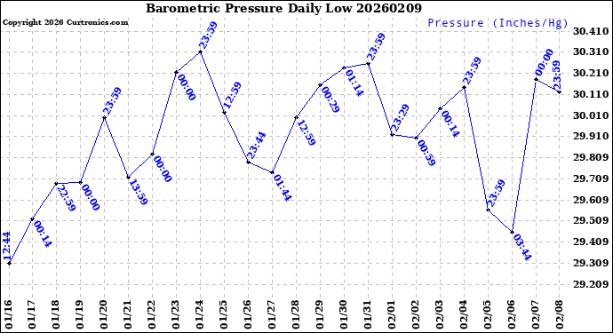Milwaukee Weather Barometric Pressure<br>Daily Low