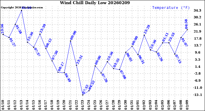 Milwaukee Weather Wind Chill<br>Daily Low
