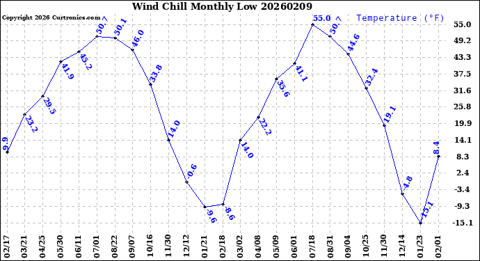 Milwaukee Weather Wind Chill<br>Monthly Low