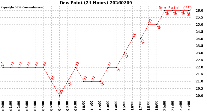 Milwaukee Weather Dew Point<br>(24 Hours)