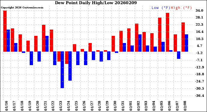 Milwaukee Weather Dew Point<br>Daily High/Low