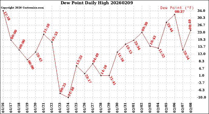 Milwaukee Weather Dew Point<br>Daily High