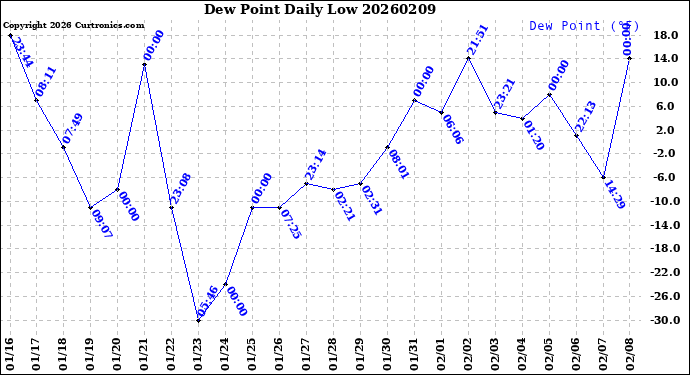 Milwaukee Weather Dew Point<br>Daily Low