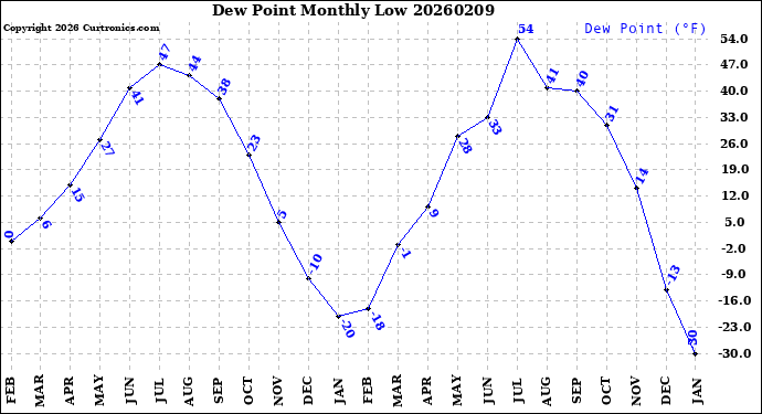 Milwaukee Weather Dew Point<br>Monthly Low